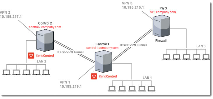 Kerio VPN و IPsec VPN تونل هایی برای اتصال دفاتر ایجاد می کند